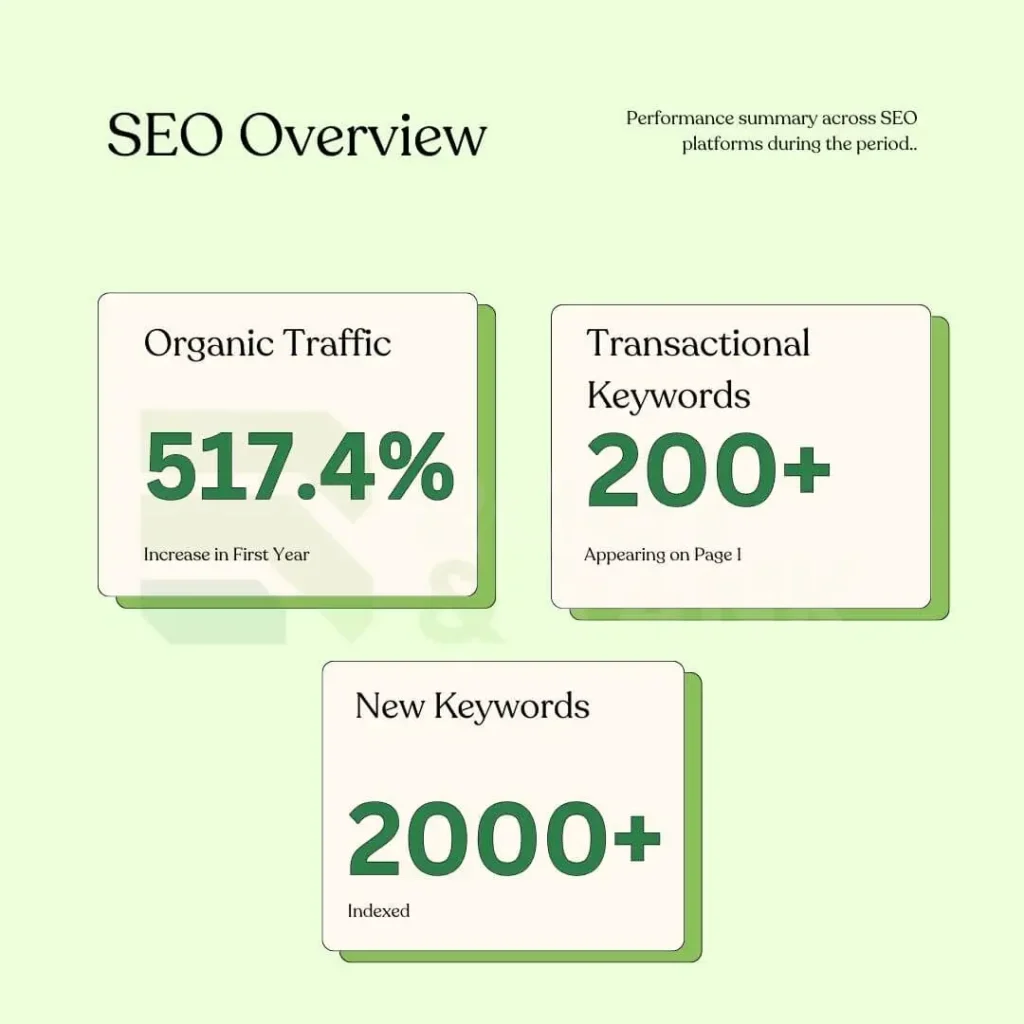 How Ecommerce SEO Grew an FMCG Brand by 500 percent